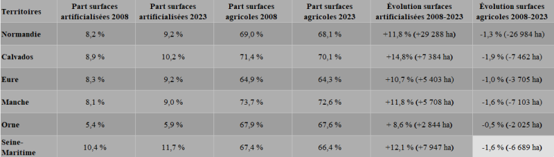 En Normandie, les surfaces agricoles représentent plus des deux tiers de la surface régionale contre près de dix pourcents pour les surfaces artificialisées. Ces dernières sont les principales bénéficiaires de la perte d'environ 27 000 hectares de terres agricoles constatée depuis 2008. Ce phénomène de régression des terres agricoles est également observé à l'échelle des 5 départements normands, bien que cela soit de manière moins prononcée pour le département de l'Orne.