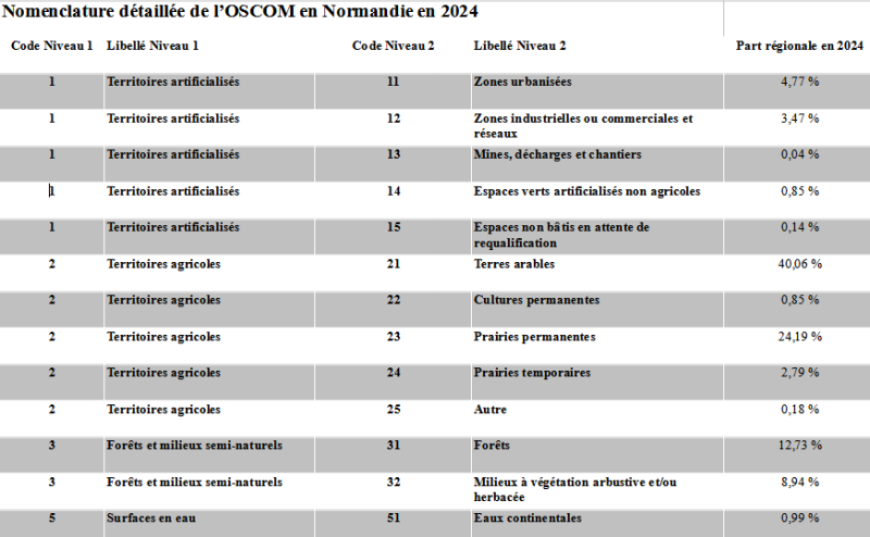 La nomenclature retenue pour l'OSCOM compte 13 postes d'occupation du sol partitionnés en quatre catégories. En catégorie 1, les territoires artificialisés comprennent 5 postes couvrant 9,21 % de la surface régionale en 2023. La catégorie 2 des territoires agricoles, avec 5 postes également, occupent une part régionale prépondérante de 68,13 %. Enfin, la catégorie 3 intitulée "forêts et milieux semi-naturels", avec 2 postes, représente 21,67 % du territoire normand contre 0,99 % pour la quatrième catégorie constituée de l'unique poste des surfaces en eaux continentales.