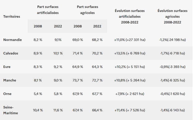 Image représentant le tableau de la part des surfaces artificialisées et agricoles en Normandie en 2008 et 2022