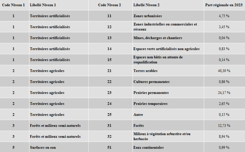 La nomenclature retenue pour l'OSCOM compte 13 postes d'occupation du sol partitionnés en quatre catégories. En catégorie 1, les territoires artificialisés comprennent 5 postes couvrant 9,21 % de la surface régionale en 2023. La catégorie 2 des territoires agricoles, avec 5 postes également, occupent une part régionale prépondérante de 68,13 %. Enfin, la catégorie 3 intitulée "forêts et milieux semi-naturels", avec 2 postes, représente 21,67 % du territoire normand contre 0,99 % pour la quatrième catégorie constituée de l'unique poste des surfaces en eaux continentales.