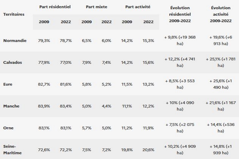 Image représentant le tableau de la part des surfaces consacrées au résidentiel, au mixte et à l'activité en Normandie en 2009 et 2022