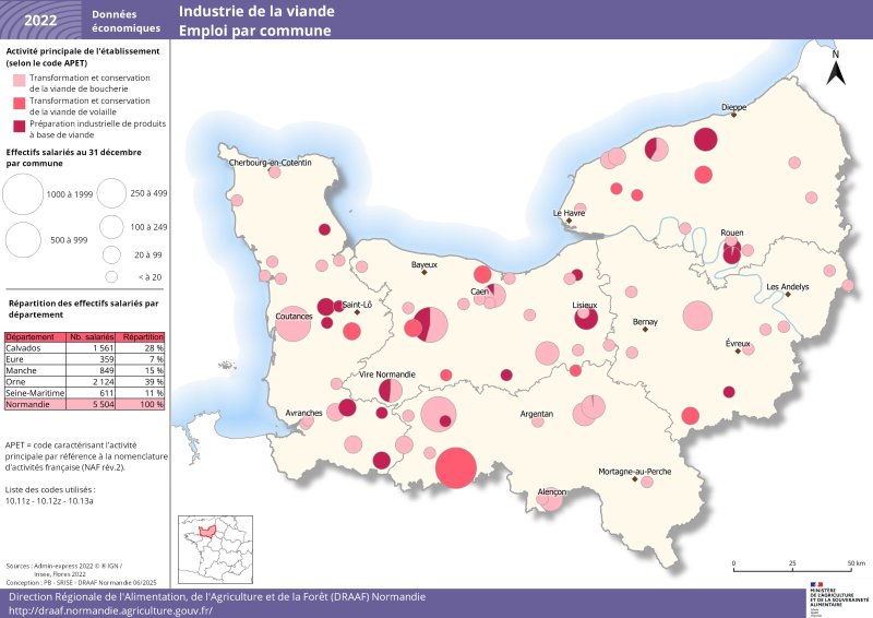 En 2022, l'industrie de la viande emploie plus de 5 500 salariés en Normandie dans les 3 activités principales : transformation et conservation de viande de boucherie, de viande de volaille et préparation industrielle de produits à base de viande. Les plus gros établissements employeurs (tranche entre 100 et 1999 salariés) se situent dans l'Ouest de la région (Orne, Calvados et Manche), Ces 3 départements représentent à eux trois 82 % des effectifs normand. Le jeu de données associé à cette carte est disponible en téléchargement sous la carte. 