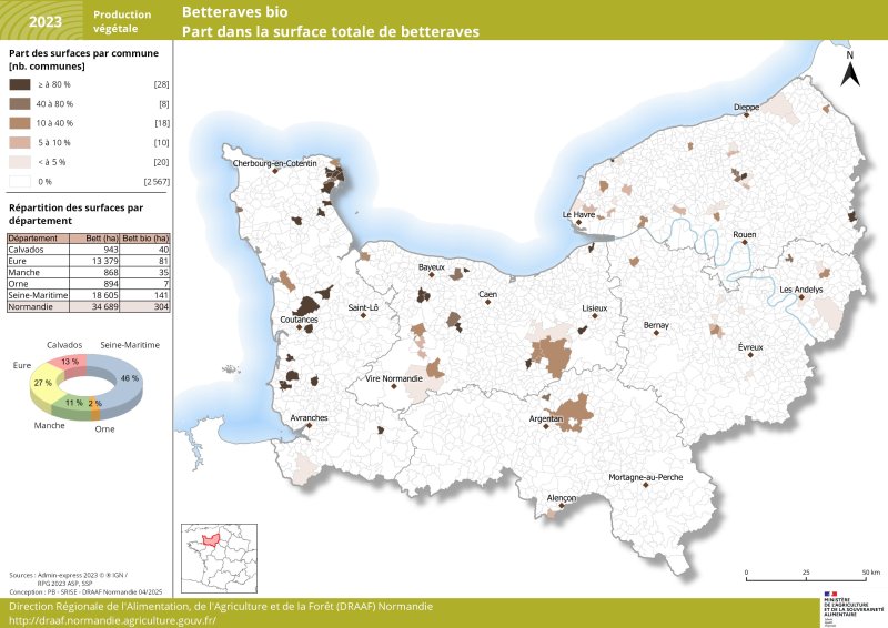 Les surfaces de betteraves fourragères et non fourragères biologiques sont peu présentes en Normandie en 2023 (304 ha sur 34 689 ha au total de betteraves), Elles se répartissent principalement dans les départements de la Seine-Maritime (46%), l'Eure (27%) et le Calvados (13%). C'est dans le département de l'Orne que l'on compte le moins de surfaces de betteraves biologiques avec 7ha. Un jeu de données relatif à cette carte est disponible sous la carte. 