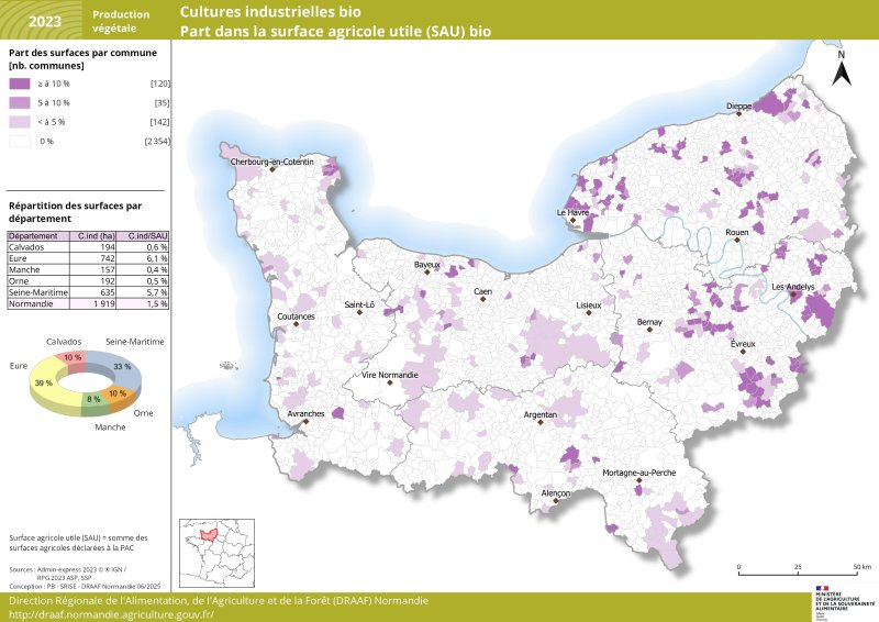 En 2023, près de 2 000 ha de cultures industrielles bio sont cultivées sur l'ensemble de la région Normandie. 72 % de ces surfaces sont présentes dans les départements de l'Eure et la Seine-Maritime, 10 % dans l'Orne, 10 % dans le Calvados, et en moindre mesure dans la Manche (8%).Le jeu de données associé à cette carte est disponible en téléchargement sous la carte. 