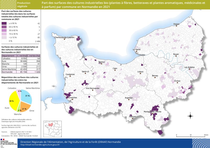 En région Normandie en 2021, les cultures industrielles biologiques sont particulièrement cultivées dans les départements de l'Eure et la Seine-Maritime (respectivement 38 et 31 % des surfaces normandes). Ce sont dans l'Orne et la Manche que la part de cultures industrielles bio dans la surface totale de cultures industrielles est la plus forte. 