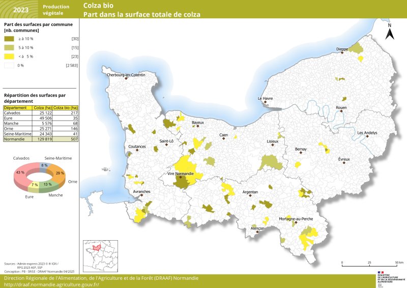 En région Normandie en 2023, la part des cultures industrielles biologiques parmi l'ensemble des surfaces de cultures industrielles est très faible soit 1,45 %. Les cultures industrielles bio normandes sont présentent surtout dans les départements de l'Eure et la Seine-Maritime (respectivement 39 et 33 %) mais représentent une part très faible des surfaces de cultures industrielles présentent dans ces départements. Ce sont dans l'Orne et la Manche que la part de cultures industrielles bio dans la surface totale de cultures industrielles est la plus importante.Un jeu de données relatif à cette carte est disponible sous la carte. 