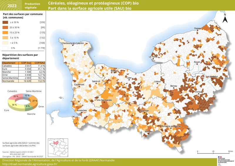 A l'échelle de la région Normandie, la part des surfaces de céréales, oléagineux et protéagineux biologiques représentent un peu plus de 13 % de la SAU bio communale en 2023 soit plus de 16 600 ha. Cette part atteint 41 % dans le département de l'Eure. Ces surfaces de COP bio normandes sont majoritairement réparties dans les départements de l'Eure (30%), de l'Orne(27%) et du Calvados (22%) Elles sont moins présentes dans la Manche et en Seine Maritime avec respectivement 9 % et 12 % des surfaces normandes. Le jeu de données associé à cette carte est disponible en téléchargement sous la carte. 