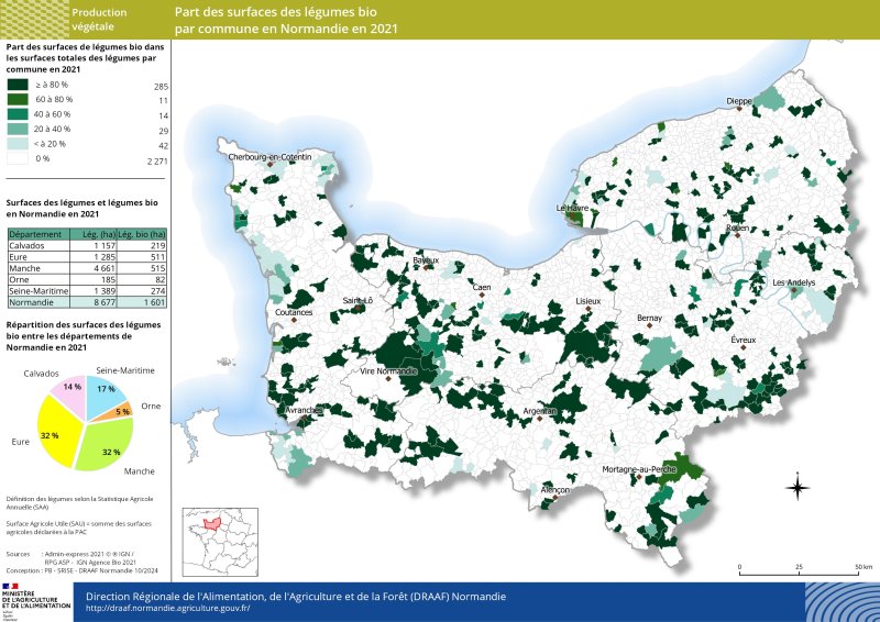 Près de la moitié des surfaces de légumes en Normandie en 2021 est localisée dans le département de la Manche. Toutefois, la part de légumes en agriculture biologique dans ce département n'est que de 11 %. Les autres surfaces de légumes biologiques en Normandie se situent dans le département de l'Eure (plus de 500 ha), et en plus faible importance dans les départements du Calvados et de Seine-Maritime (respectivement 219 et 274 ha). Les surfaces de légumes sont plus faibles dans le département de l'Orne (185 ha) mais plus de 40 % d'entre elles sont cultivée en bio. 