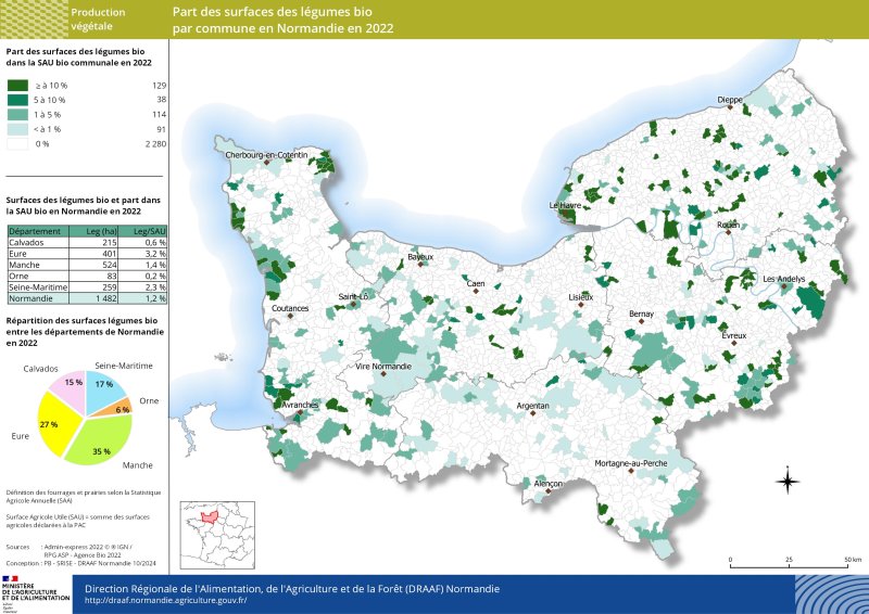 Près de deux tiers des surfaces de légumes bio en Normandie en 2022 sont présentes dans les départements de l'Eure et de la Manche avec plus de 900 ha. Les autres surfaces se situent principalement dans le Calvados et la Seine-Maritime. La part des surfaces des légumes bio dans la SAU bio communale est très faible, soit en moyenne de 1,2 % à l'échelle de la région Normandie. 