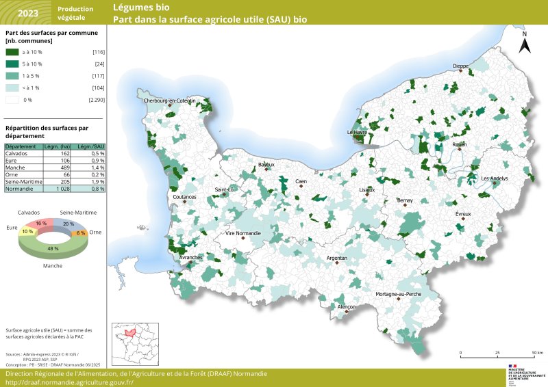 Plus des deux tiers des surfaces de légumes bio en Normandie en 2023 sont présentes dans les départements de la Manche et de la Seine-Maritime avec près de 700 ha. Les autres surfaces se situent principalement dans le Calvados et l'Eure. La part des surfaces des légumes bio dans la SAU bio communale est très faible, soit en moyenne de 0,8 % % à l'échelle de la région Normandie. Le jeu de données associé à cette carte est disponible en téléchargement sous la carte. 