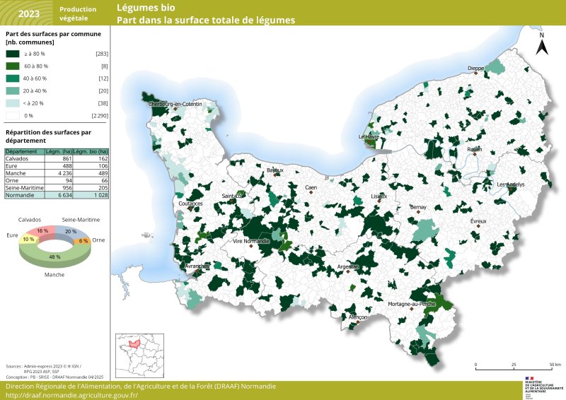 Près de la moitié des surfaces de légumes en Normandie en 2023 est localisée dans le département de la Manche (489 ha sur les 1028 ha de surfaces totales de légumes en Normandie). Toutefois, la part de légumes en agriculture biologique dans ce département n'est que de 11 % environ. Les autres surfaces de légumes biologiques en Normandie se situent dans le département de la Seine-Maritime (20%) et le Calvados (16%), et en plus faible importance dans les départements de l'Eure (10%). Les surfaces de légumes sont les plus faibles dans le département de l'Orne (94 ha) mais plus de 70 % d'entres elles sont cultivée en bio. Un jeu de données relatif à cette carte est disponible sous la carte. 