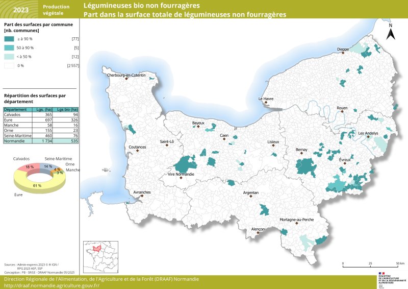 On ne compte que 1734 hectares de légumineuses non fourragères en Normandie en 2023 dont 30 % sont cultivées en bio (535 ha). C'est dans le département de l'Eure que les légumineuses non fourragères bio sont le plus cultivées avec 61 % des surfaces normandes, puis dans le Calvados (18%) et la Seine-Maritime (14%). Le jeu de données associé à cette carte est disponible en téléchargement sous la carte. 