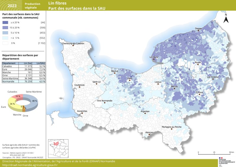 La Normandie dénombre près de 77000 hectares de lin fibres en 2023. 48 % de ces surfaces se situe en Seine-Maritime, 34 % dans l'Eure et 15 % dans le Calvados. Le lin fibre est beaucoup moins présent dans la Manche (161 hectares) et dans l'Orne (2131 hectares). Le jeu de données associé à cette carte est disponible en téléchargement sous la carte. 