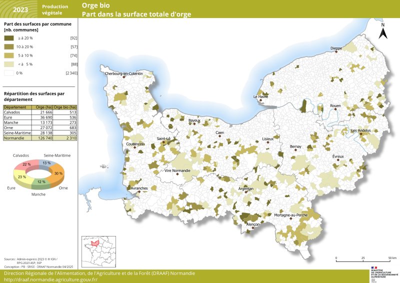 En 2023, les surfaces d'orge bio sont peu présentes en Normandie. Elles ne représentent que 1,8 % des surfaces totales d'orge normandes. 30 % de ces surfaces bio sont présentes dans l'Orne, 23 % dans l'Eure et 22 % dans le Calvados. Elles sont présentes également dans le département de la Manche et en Seine Maritime mais en moindre mesure. Un jeu de données associé à cette carte est disponible sous la carte. 