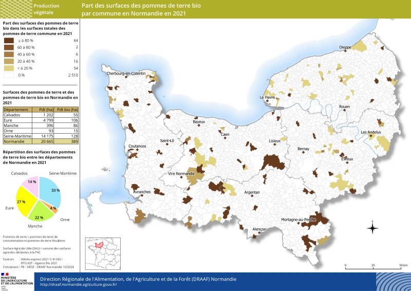 Les surfaces de pommes de terres biologiques sont peu présentes en Normandie en 2021 soit à peine 2 % des surfaces totales de pommes de terre normandes. Elles se répartissent principalement dans les départements de la Seine-Maritime, l'Eure et la Manche. On dénombre moins de surfaces en pommes de terre biologiques dans les départements du Calvados et de l'Orne. 