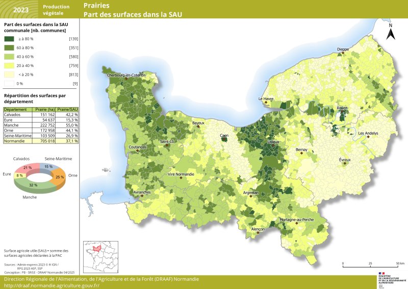 En 2023, les prairies sont présentes sur plus de 705 000 hectares en Normandie. 32 % d'entre elles se situent dans la Manche où elles représentent près de 55 % de la surface agricole utile de ce département. Les prairies sont présentes également dans l'Orne (173 000 hectares) et dans le Calvados (151 000 hectares), un peu moins en Seine-Maritime (103 500 hectares) et dans l'Eure (55 000 hectares). Le jeu de données associé à cette carte est disponible en téléchargement sous la carte. 
