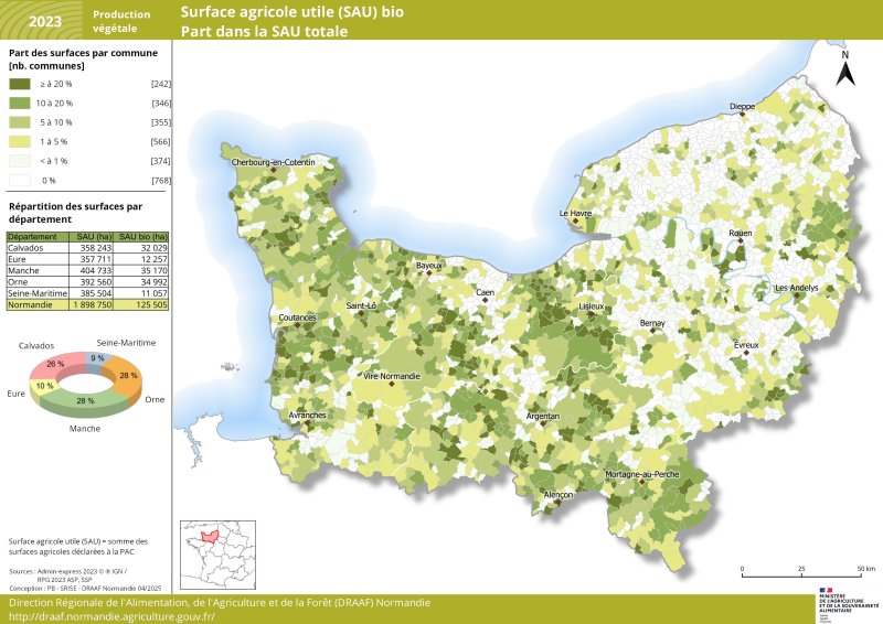 La surface agricole utile normande en 2022 représente près de 1,9 millions d'ha. Elle est un peu plus importante dans le département de la Manche et l'Orne que dans les trois autres départements normands. 6,6 % de la surface agricole utile normande est cultivée en agriculture biologique soit 125 500 ha. Les surfaces en bio se situent davantage dans la Manche, le Calvados et l'Orne soit dans l'Ouest de la région que sur l'est du territoire régional. Un jeu de données associé à cette carte est disponible sous la carte. 
