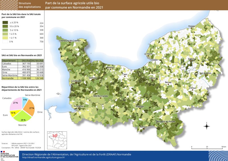 La surface agricole utile normande en 2021 représente près de 1,95 millions d'ha. Elle est un peu plus importante dans le département de la Manche et l'Orne que dans les trois autres départements normands. 6,5 % de la surface agricole utile normande est cultivée en agriculture biologique. Les surfaces en bio se situent davantage dans la Manche, le Calvados et l'Orne que sur le reste du territoire régional. 