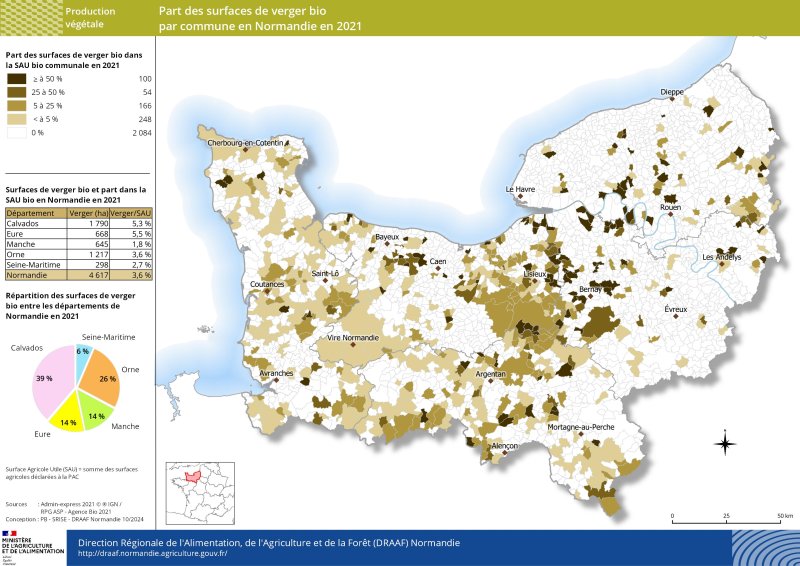 Plus de 4 600 ha de verger normand sont cultivés en agriculture biologique en 2021. Ils sont présents surtout dans les départements du Calvados (39%) et dans l'Orne (26%). Au niveau régional, la part des surfaces en verger bio dans la SAU bio communale représente moins de 4 %. Celle-ci est un peu plus importante dans le département de l'Eure et du Calvados.