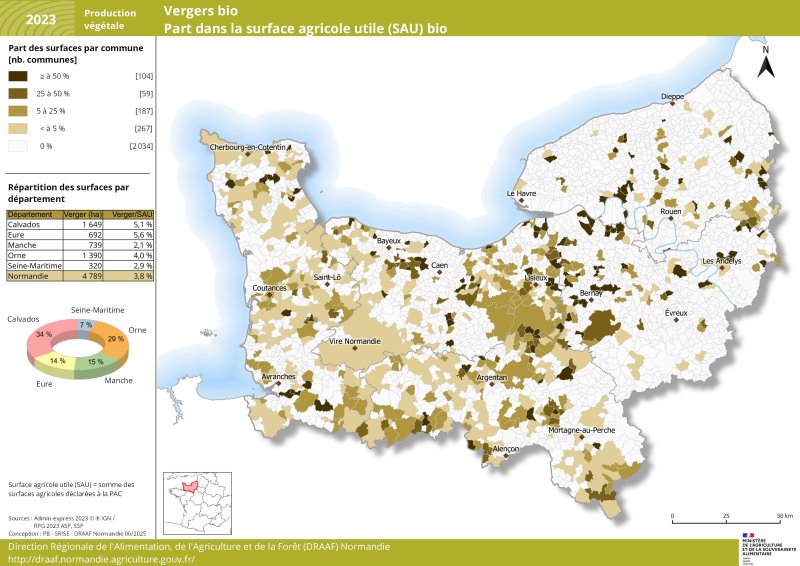 Plus de 4 700 ha de verger normand sont cultivés en agriculture biologique en 2023. Ils sont présents surtout dans les départements du Calvados (34%) et dans l'Orne (29%). Au niveau régional, la part des surfaces en verger bio dans la SAU bio communale représente moins de 4 %. Celle-ci est un peu plus importante dans le département de l'Eure et du Calvados (5,1 et 5,6%)Le jeu de données associé à cette carte est disponible en téléchargement sous la carte. 