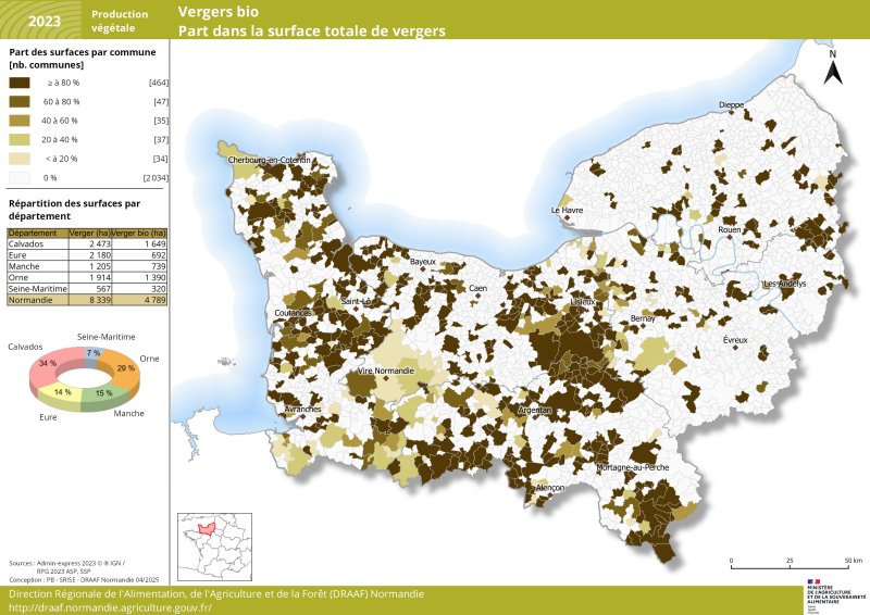 On compte plus de 8 000 ha de vergers normands en 2021, majoritairement situés dans les départements du Calvados et de l'Eure. Plus de 50 % des vergers normands sont produits en agriculture biologique. C'est dans le département du Calvados que la part des surfaces en vergers bio sur la totalité des surfaces de verger présent dans le département est la plus importante (près de 70%). 